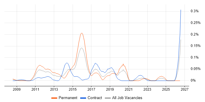 Red Box job vacancy trend in Central London