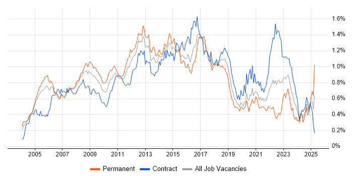Job vacancy trend for Red Hat Enterprise Linux in Central London