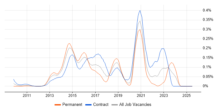 Job vacancy trend for Red Hat Fuse in Central London