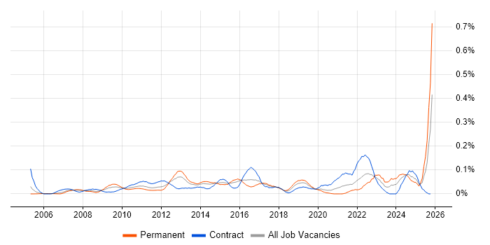 Red Hat Satellite job vacancy trend in Central London