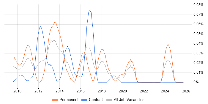 Red Hat Spacewalk job vacancy trend in Central London
