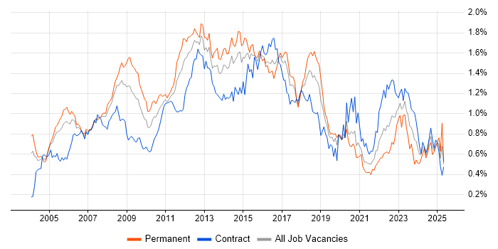Job vacancy trend for Red Hat in Central London Job vacancy trend for Red Hat in Central London