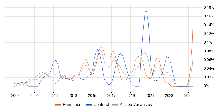 Job vacancy trend for RedGate in Central London Job vacancy trend for RedGate in Central London