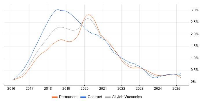 Job vacancy trend for Redux in Central London Job vacancy trend for Redux in Central London