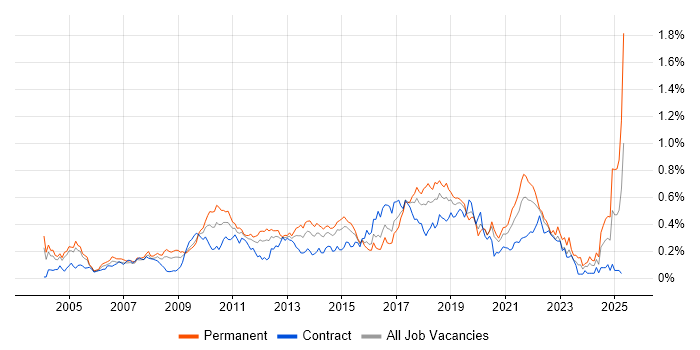 Job vacancy trend for Refactoring in Central London Job vacancy trend for Refactoring in Central London