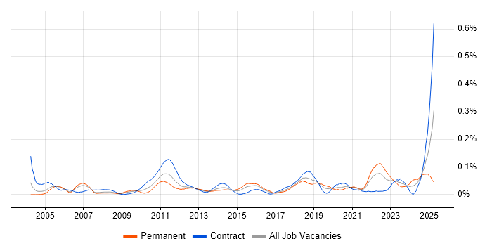 Job vacancy trend for Reference Data Management in Central London Job vacancy trend for Reference Data Management in Central London