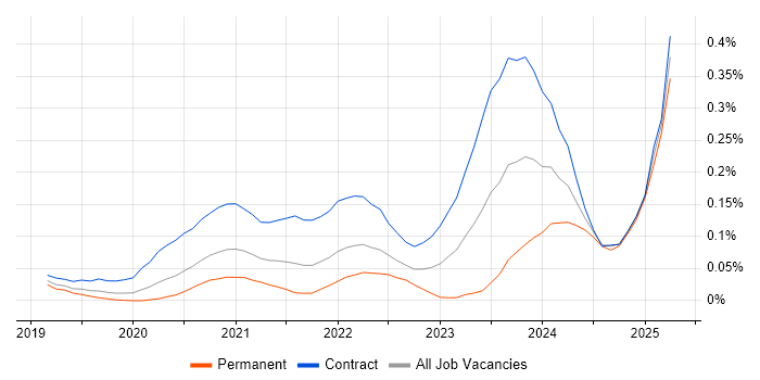 Job vacancy trend for Refinitiv in Central London