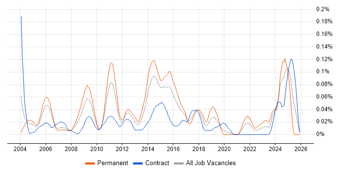 Regression Analysis job vacancy trend in Central London