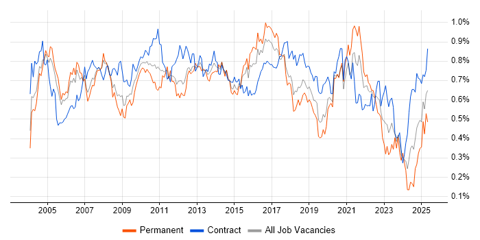Job vacancy trend for Regression Testing in Central London Job vacancy trend for Regression Testing in Central London