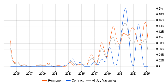 Job vacancy trend for Regtech in Central London Job vacancy trend for Regtech in Central London