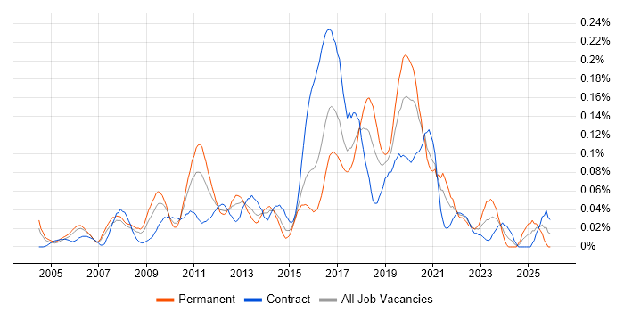 Regular Expression job vacancy trend in Central London
