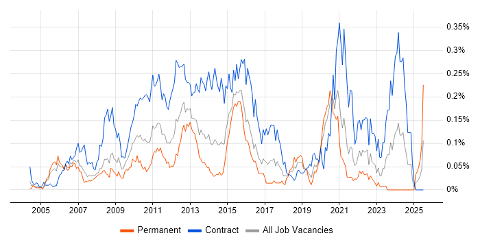 Job vacancy trend for Regulatory Business Analyst in Central London Job vacancy trend for Regulatory Business Analyst in Central London