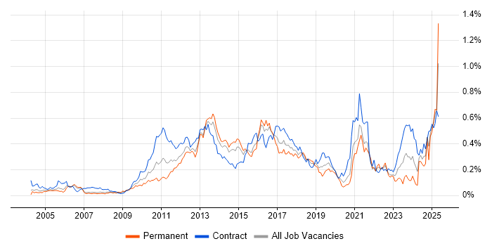 Job vacancy trend for Regulatory Change in Central London Job vacancy trend for Regulatory Change in Central London
