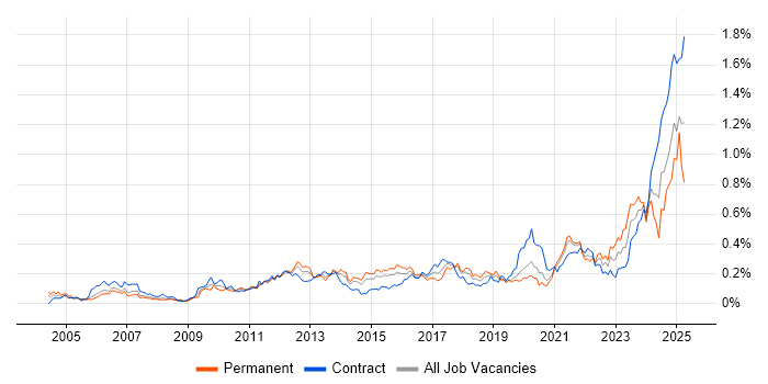 Job vacancy trend for Regulatory Compliance in Central London Job vacancy trend for Regulatory Compliance in Central London
