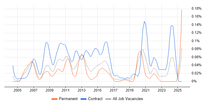 Job vacancy trend for Regulatory Reporting Business Analyst in Central London Job vacancy trend for Regulatory Reporting Business Analyst in Central London