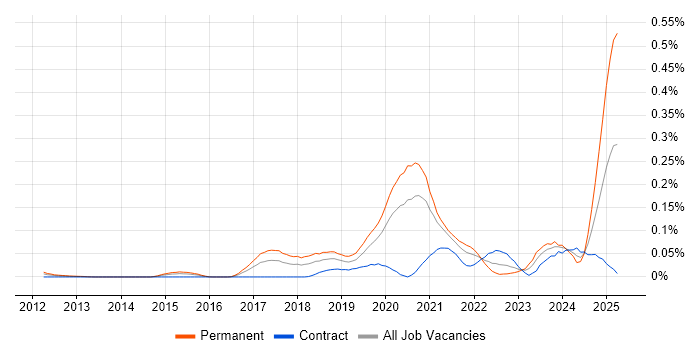Job vacancy trend for Reinforcement Learning in Central London Job vacancy trend for Reinforcement Learning in Central London