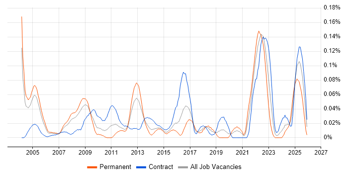 Reinsurance Business Analyst job vacancy trend in Central London
