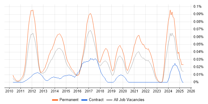 Job vacancy trend for Relativity in Central London Job vacancy trend for Relativity in Central London