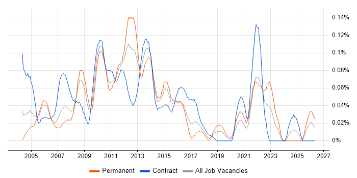 Release Analyst job vacancy trend in Central London