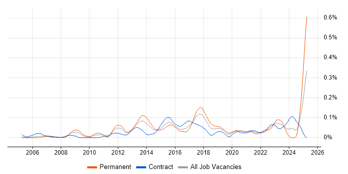 Job vacancy trend for Release Automation in Central London Job vacancy trend for Release Automation in Central London