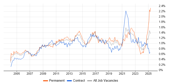 Job vacancy trend for Release Management in Central London Job vacancy trend for Release Management in Central London