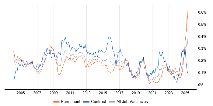 Job vacancy trend for Release Manager in Central London Job vacancy trend for Release Manager in Central London