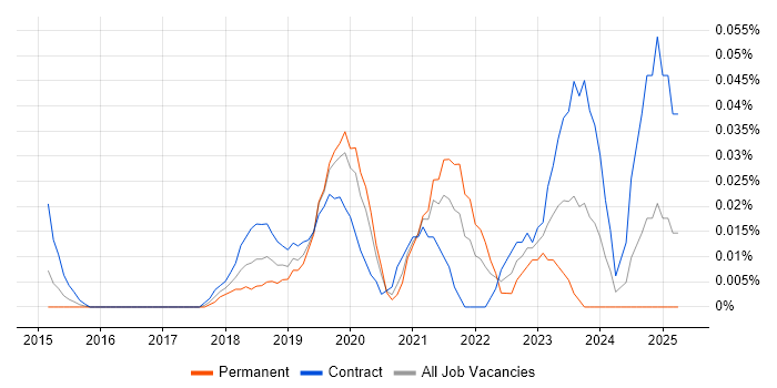 Job vacancy trend for Release Train Engineer in Central London Job vacancy trend for Release Train Engineer in Central London
