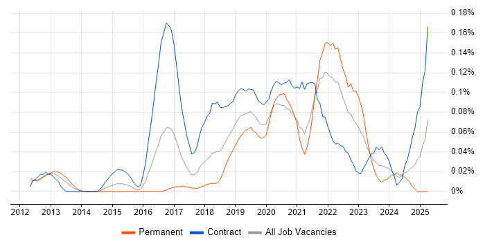 Job vacancy trend for Release Train in Central London Job vacancy trend for Release Train in Central London