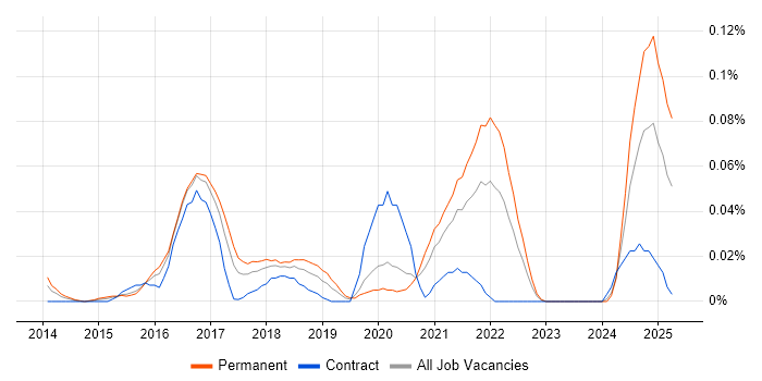 Job vacancy trend for Reliability Engineer in Central London Job vacancy trend for Reliability Engineer in Central London