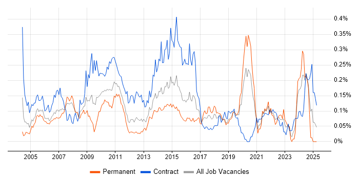 Job vacancy trend for Remedy ITSM in Central London Job vacancy trend for Remedy ITSM in Central London