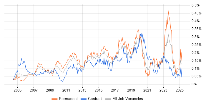 Job vacancy trend for Remote Desktop in Central London