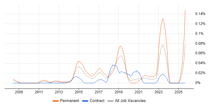 Remote Monitoring and Management job vacancy trend in Central London Remote Monitoring and Management job vacancy trend in Central London