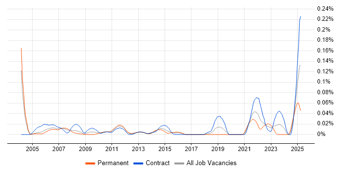 Job vacancy trend for Remote Support Analyst in Central London