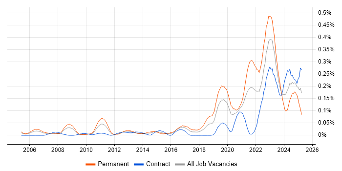 Job vacancy trend for Renewable Energy in Central London