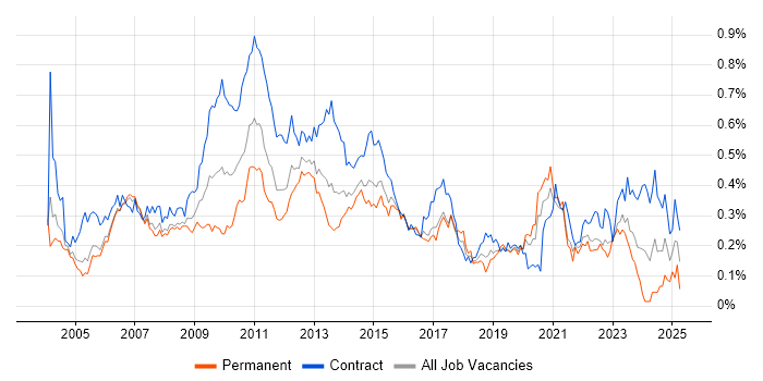 Job vacancy trend for Report Analyst in Central London