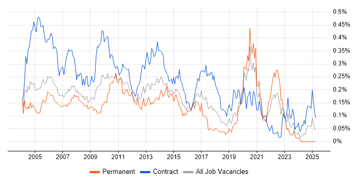 Job vacancy trend for Report Developer in Central London Job vacancy trend for Report Developer in Central London