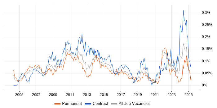 Job vacancy trend for Report Manager in Central London Job vacancy trend for Report Manager in Central London