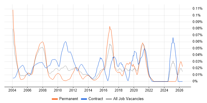 Report Specialist job vacancy trend in Central London