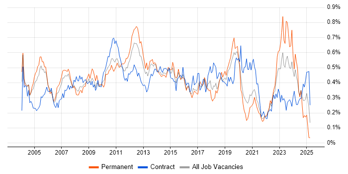 Job vacancy trend for Requirements Analysis in Central London Job vacancy trend for Requirements Analysis in Central London
