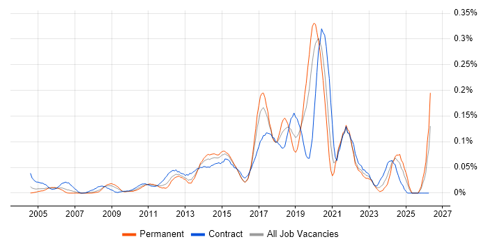 Requirements Engineering job vacancy trend in Central London
