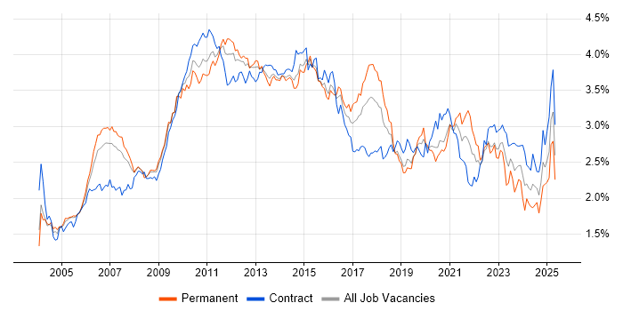Job vacancy trend for Requirements Gathering in Central London Job vacancy trend for Requirements Gathering in Central London