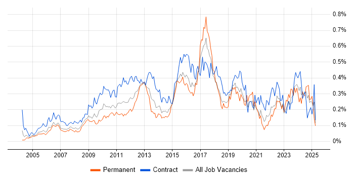 Job vacancy trend for Requirements Workshops in Central London Job vacancy trend for Requirements Workshops in Central London