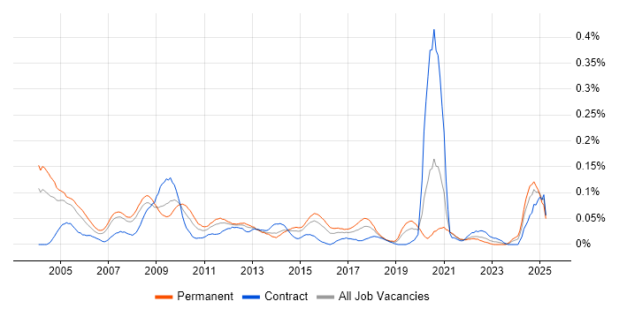 Job vacancy trend for Research Analyst in Central London Job vacancy trend for Research Analyst in Central London