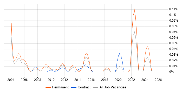 Research Consultant job vacancy trend in Central London