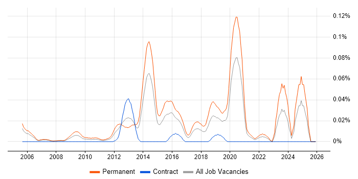 Research Engineer job vacancy trend in Central London