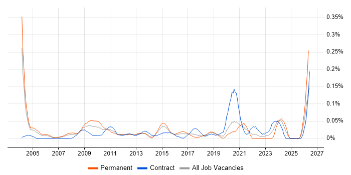 Research Manager job vacancy trend in Central London