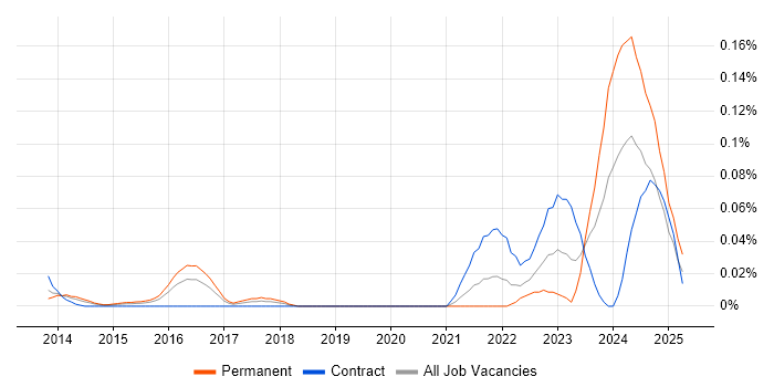 Job vacancy trend for Resilience Manager in Central London Job vacancy trend for Resilience Manager in Central London