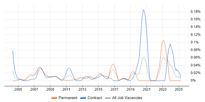 Job vacancy trend for Resilience Testing in Central London Job vacancy trend for Resilience Testing in Central London