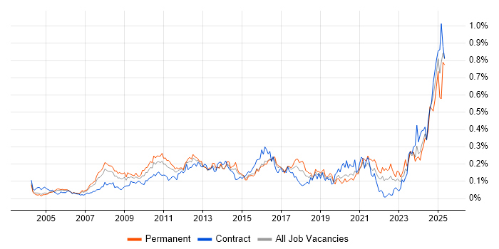 Job vacancy trend for Resource Allocation in Central London