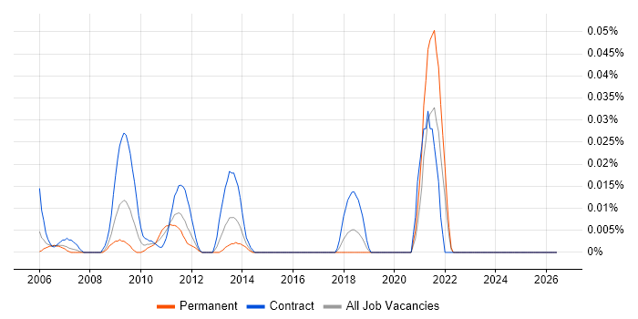 Resource Levelling job vacancy trend in Central London